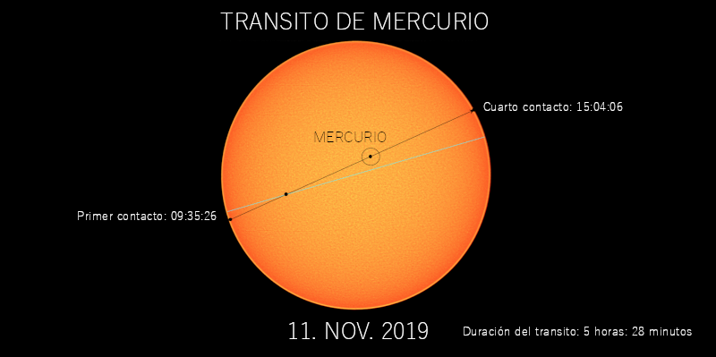 Resultado de imagen para imagen transito mercurio"